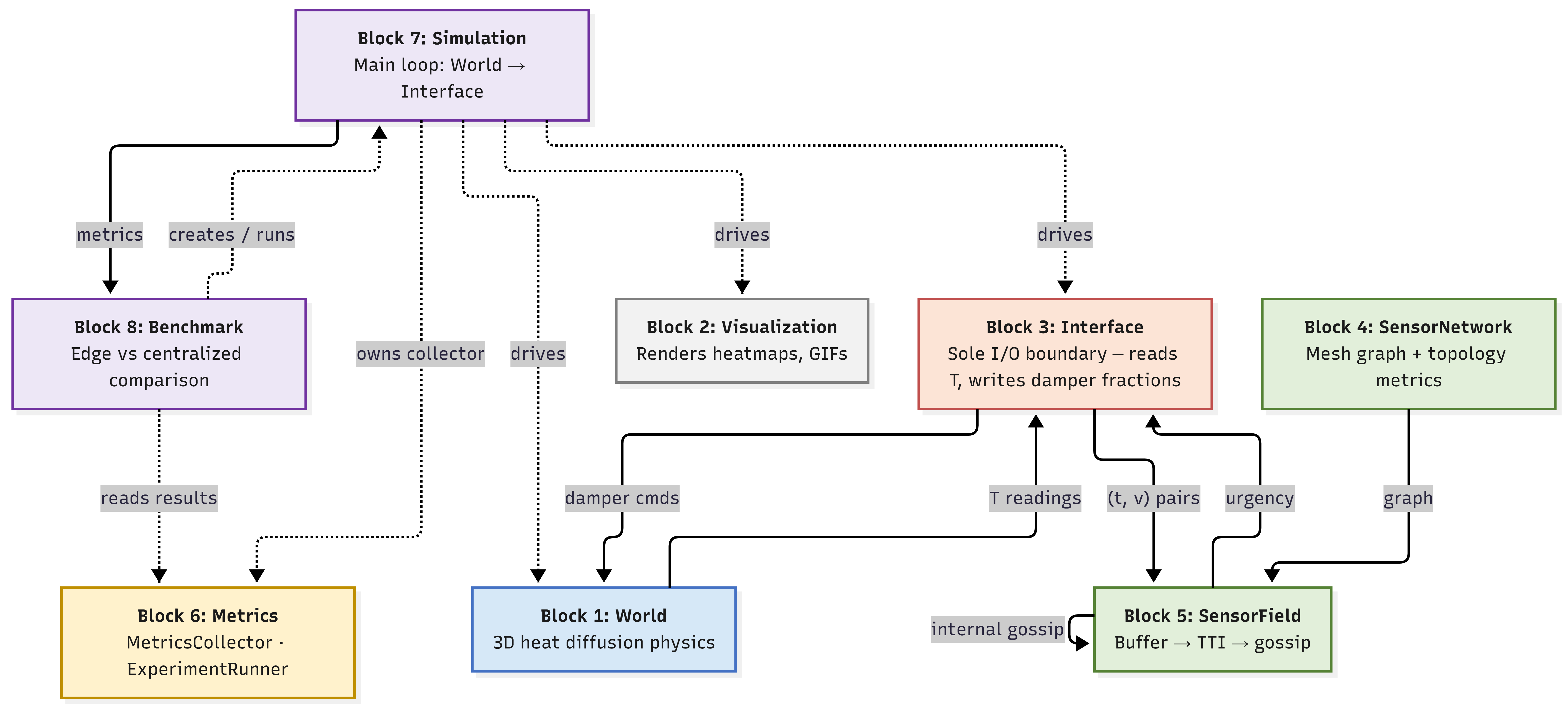 System architecture and sensor network topology